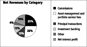 (NET REVENUES BY CATEGORY PIE CHART)