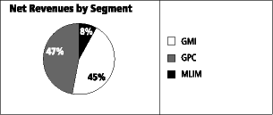 (NET REVENUES BY SEGMENT PIE CHART)