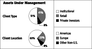 (ASSETS UNDER MANAGEMENT PIE CHARTS)