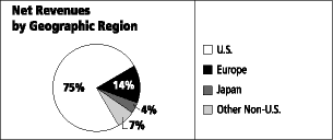 (NET REVENUES BY GEOGRAPHIC REGION PIE CHART)
