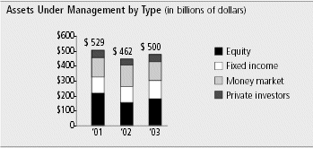 (ASSETS UNDER MANAGEMENT BY TYPE)