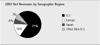 (2003 NET REVENUES BY GEOGRAPHIC REGION)