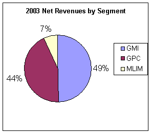 (2003 NET REVENUES BY SEGMENT PIE CHART)
