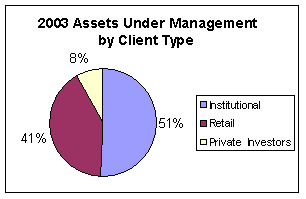 (2003 ASSETS UNDER MANAGEMENT)