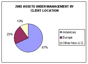 (2003 ASSETS UNDER MANAGEMENT BY CLIENT LOCATIONS)