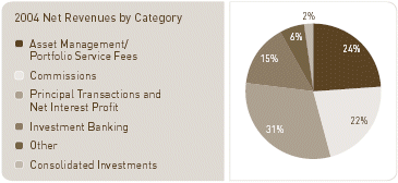 (2004 NET REVENUES BY CATEGORY)
