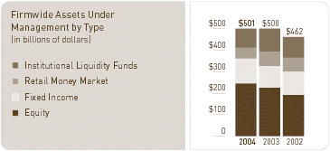 (2004 FIRMWIDE ASSETS LINE GRAPH)