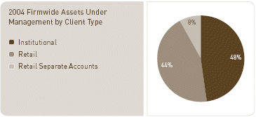 (2004 FIRMWIDE ASSETS PIE GRAPH)