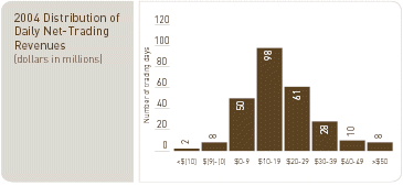(2004 DISTRIBUTION OF DAILY NET-TRADING REVENUES)