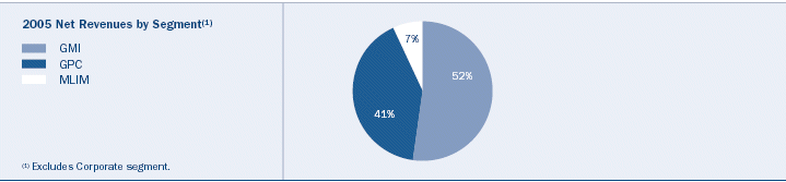 (PIE CHART)