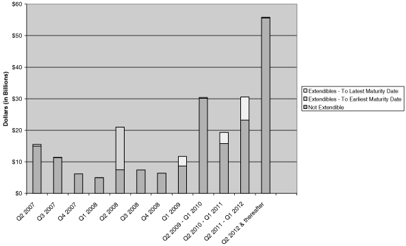 Long-Term Debt Maturity Profile