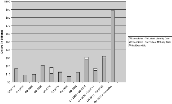 Long-Term Debt Maturity Profile