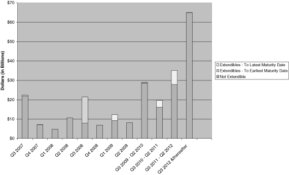 Long-Term Debt Maturity Profile