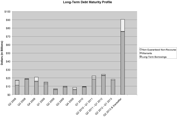 (Long-Term Debt Maturity Profile Graph)