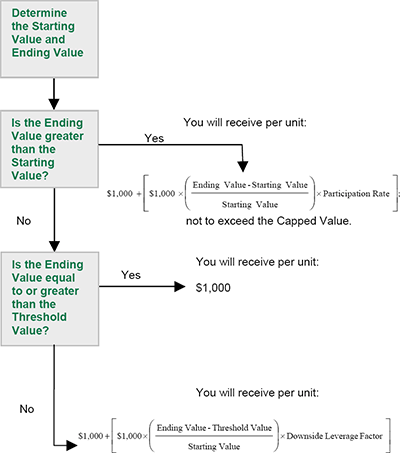 (FLOW CHART)