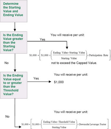 (FLOW CHART)