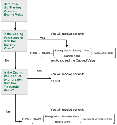 (FLOW CHART)