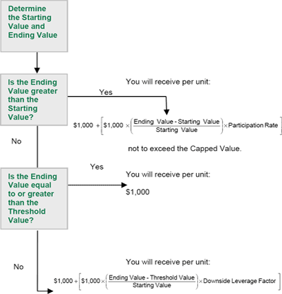 (FLOW CHART)