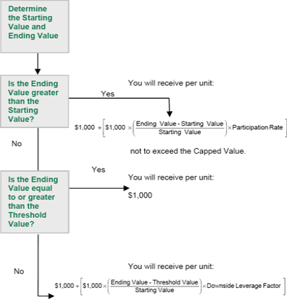(FLOW CHART)