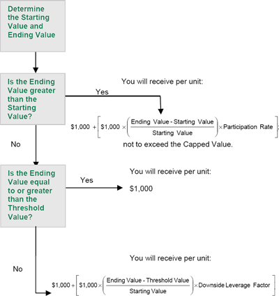 (FLOW CHART)