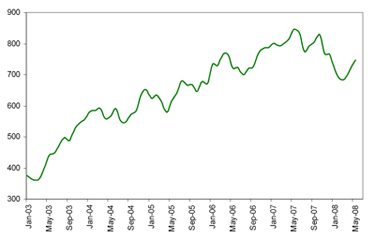 (LINE GRAPH)