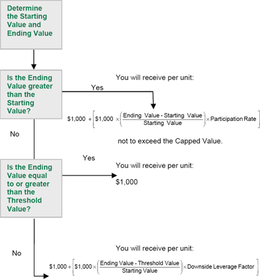 (FLOW CHART)