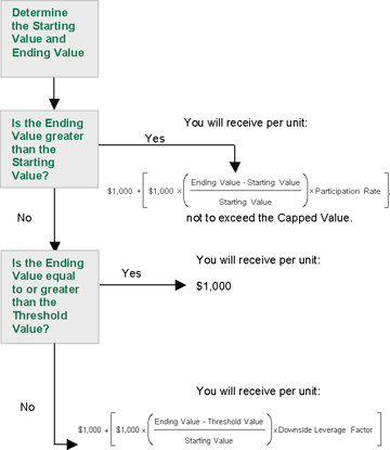 (FLOW CHART)