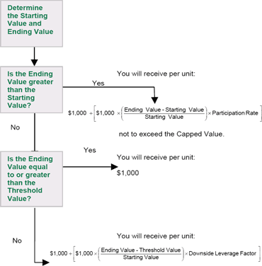 (FLOW CHART)