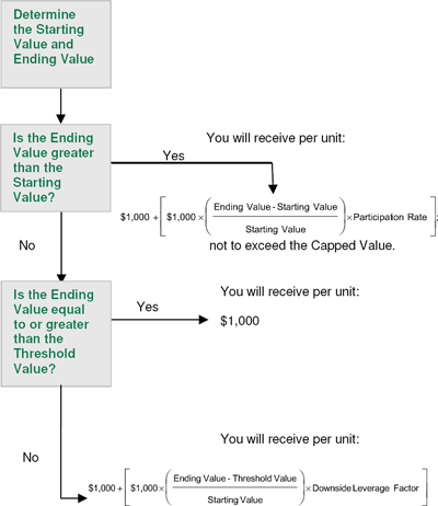 (FLOW CHART)