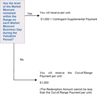 (FLOW CHART)