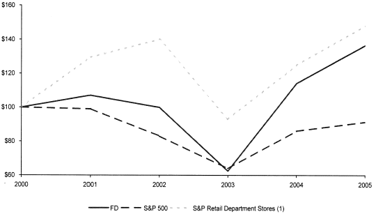 (PERFORMANCE GRAPH)