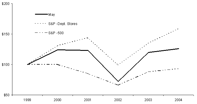 (PERFORMANCE GRAPH)