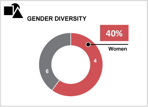 [MISSING IMAGE: tm213648d1-pc_genderpn.jpg]
